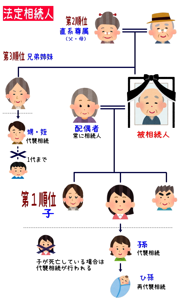法定相続人とは