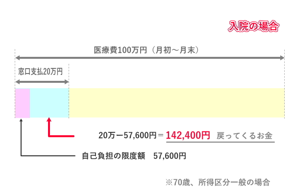 高額療養費制度支払いのイメージ