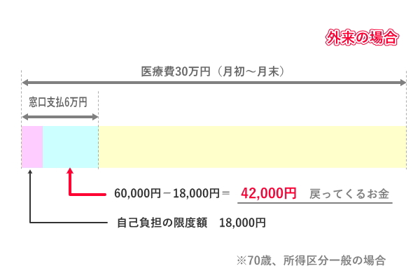 高額療養費制度支払いのイメージ(外来)