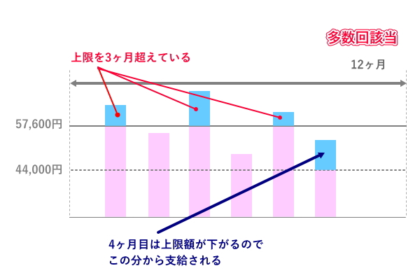 高額療養費制度多数回該当