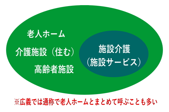 老人ホームの区分