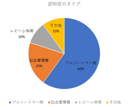 認知症のタイプ