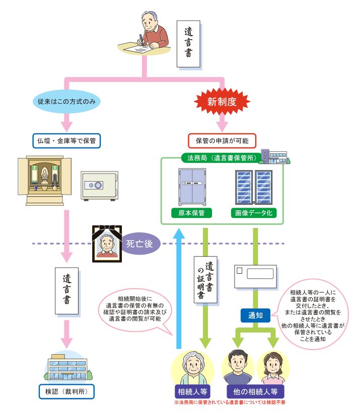 自筆証書遺言の法務局保管