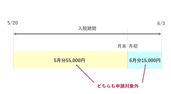 高額療養費月跨ぎに注意