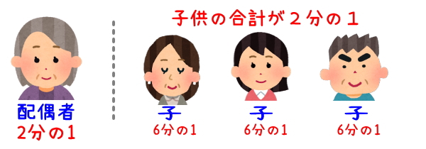 法定相続分配偶者と子供
