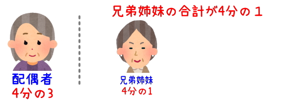 法定相続分配偶者と兄弟姉妹