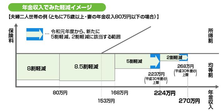 均等割軽減イメージ