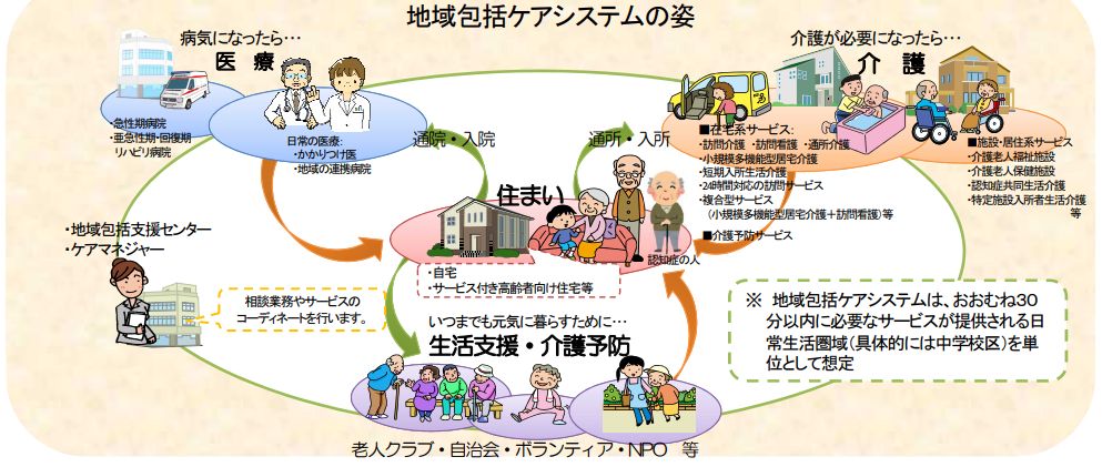 地域包括ケアシステム